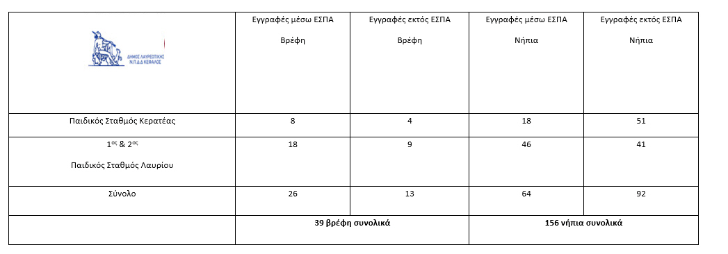 ΑΝΑΚΟΙΝΩΣΗ ΓΙΑ ΒΡΕΦΟΝΗΠΙΑΚΟΥΣ ΣΤΑΘΜΟΥΣ