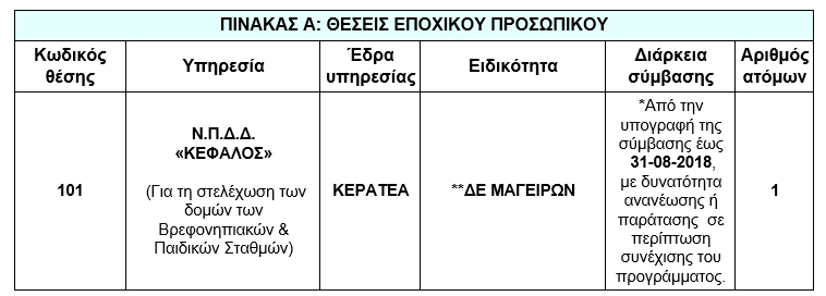 ΑΝΑΚΟΙΝΩΣΗ υπ' αριθ. ΣΟΧ 1/2018 για τη σύναψη ΣΥΜΒΑΣΗΣ ΕΡΓΑΣΙΑΣ ΟΡΙΣΜΕΝΟΥ ΧΡΟΝΟΥ για την υλοποίηση της Δράσης «ΕΝΑΡΜΟΝΙΣΗ ΟΙΚΟΓΕΝΕΙΑΚΗΣ ΚΑΙ ΕΠΑΓΓΕΛΜΑΤΙΚΗΣ ΖΩΗΣ» «Περίοδος 2017-2018» ΣΥΓΧΡΗΜΑΤΟΔΟΤΟΥΜΕΝΗ ΑΠΟ ΤΟ ΕΥΡΩΠΑΪΚΟ ΚΟΙΝΩΝΙΚΟ ΤΑΜΕΙΟ Το Ν.Π.Δ.