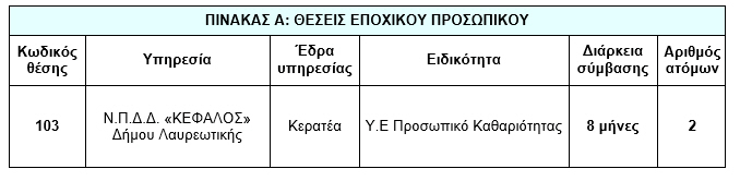 ΑΝΑΚΟΙΝΩΣΗ ΣΟΧ 2/2017 ΓΙΑ ΣΥΝΑΨΗ ΣΥΜΒΑΣΗΣ ΕΡΓΑΣΙΑΣ ΟΡΙΣΜΕΝΟΥ ΧΡΟΝΟΥ ΤΟΥ Ν.Π.Δ.Δ ΚΕΦΑΛΟΣ ΔΗΜΟΥ ΛΑΥΡΕΩΤΙΚΗΣ