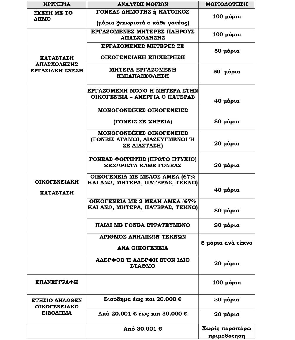 Έντυπα αιτήσεων εγγραφής για τους βρεφονηπιακούς σταθμούς του Δήμου Λαυρεωτικής